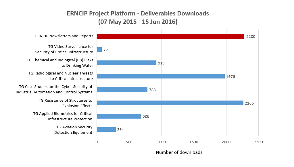 ERNCIP Platform - Statistics of the Thematic Group reports and deliverables